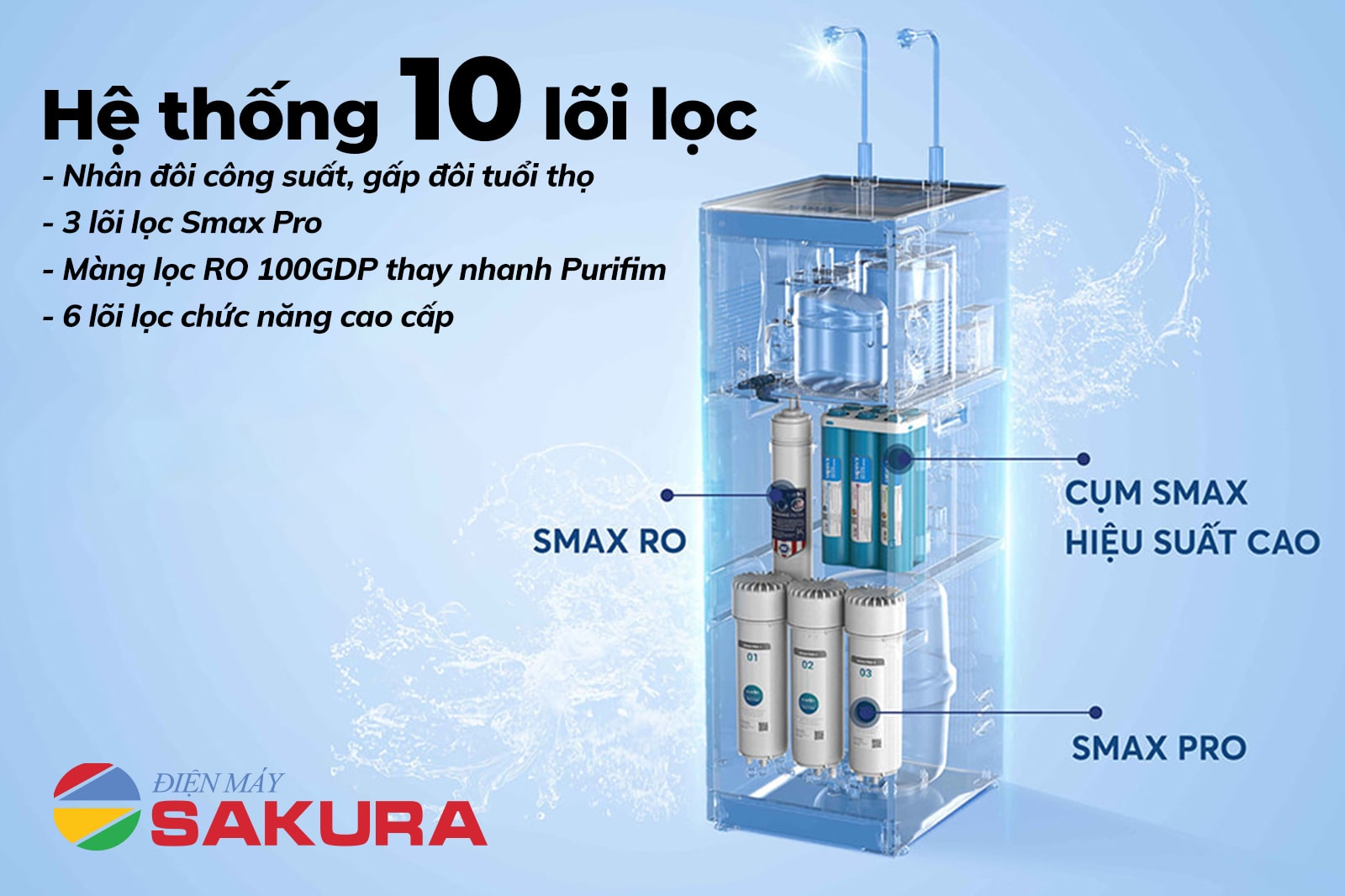 Hệ thống 10 lõi lọc gấp đôi tuổi thọ của máy lọc nước Karofi KAD - N89