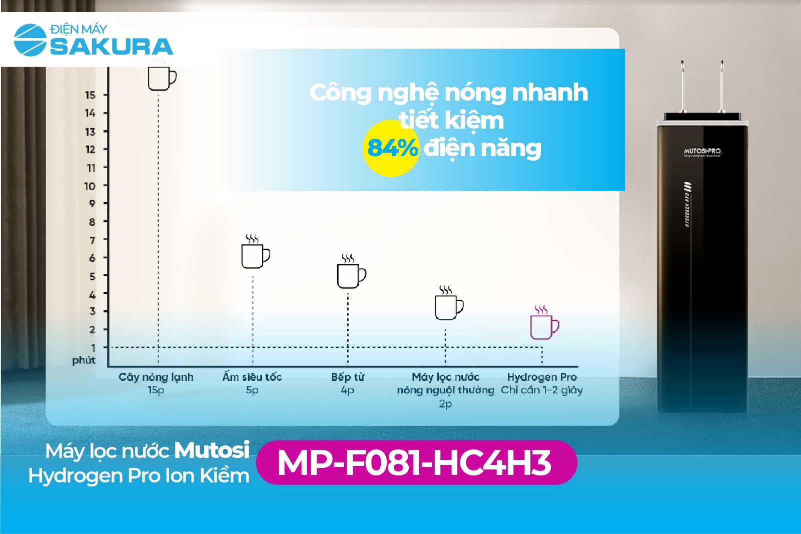 Máy lọc nước Mutosi Hydrogen Pro MP-F081-HC4H3 tiết kiệm điện năng tới 84%