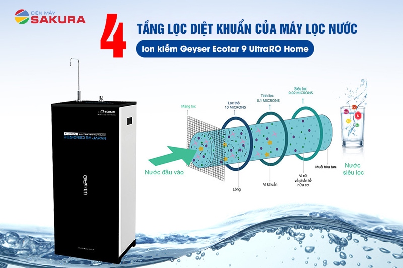  4 tầng lọc diệt khuẩn của máy lọc nước ion kiềm Geyser Ecotar 9 UltraRO Home
