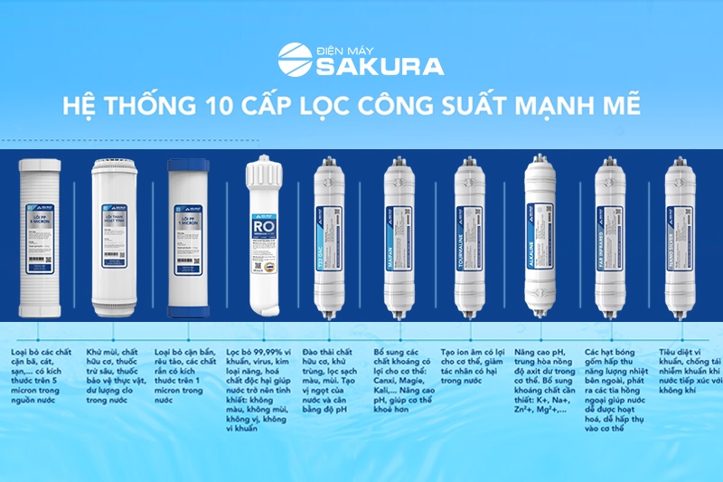 Máy lọc Hòa Phát HPR529 sở hữu hệ 10 lõi lọc mạnh mẽ