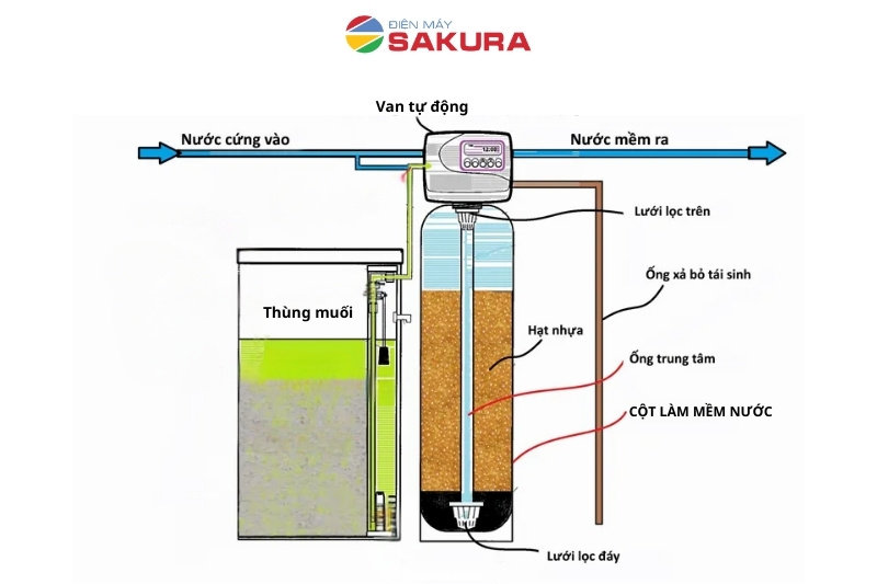 Cấu tạo và chức năng của cột làm mềm nước trong hệ thống lọc tổng