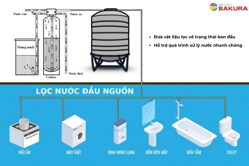  Công dụng của muối hoàn nguyên trong máy lọc nước sinh hoạt