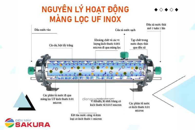 Bộ siêu lọc UF - khắc tinh của nguồn nước sinh hoạt ô nhiễm