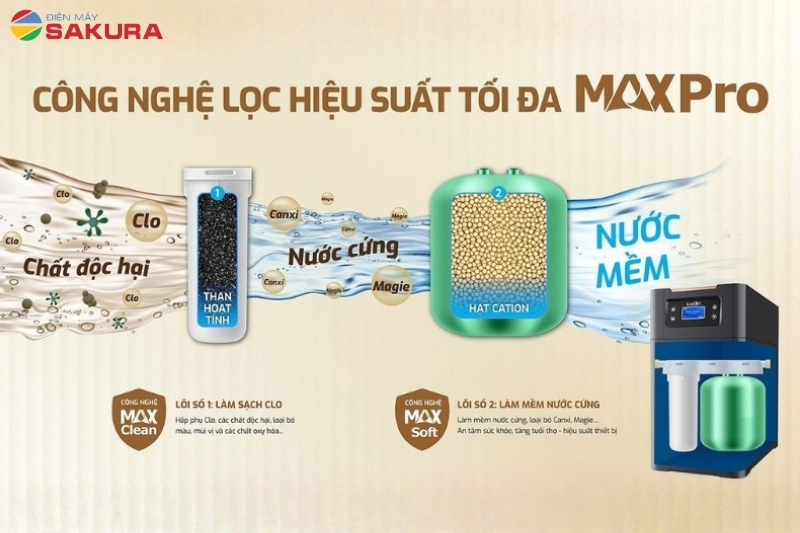 Trang bị hai l&otilde;i lọc Max Pro tối ưu hiệu suất nhất