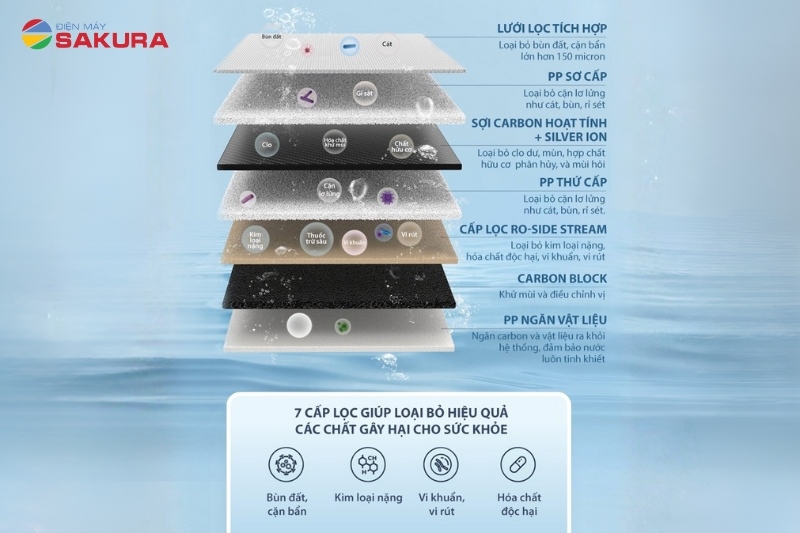 LUX-AOU800HOT sở hữu lõi lọc In-line nguyên khối với 7 cấp lọc
