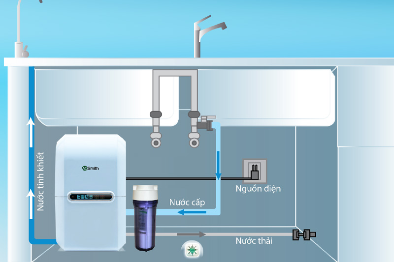 Lắp đặt máy lọc nước A.O Smith A1 đơn giản - dễ dàng