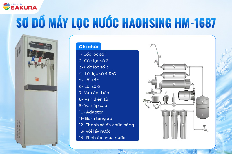 Sơ đồ lõi lọc nước Haohsing HM-1687