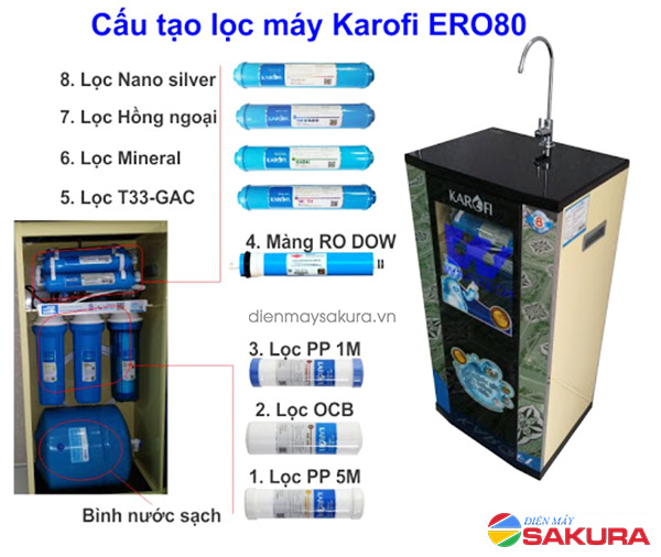 Hệ thống lọc 8 cấp của máy Karofi ERO80