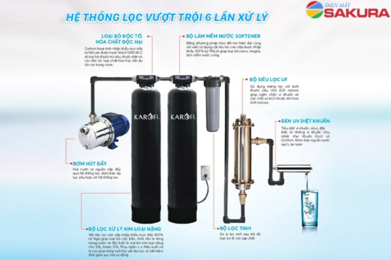 Hệ thống lọc vượt trội với 6 lần xử l&yacute; của lọc tổng Karofi KTF-552T