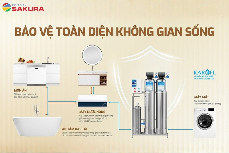 Lợi &iacute;ch của lọc tổng Karofi KTF-332IT