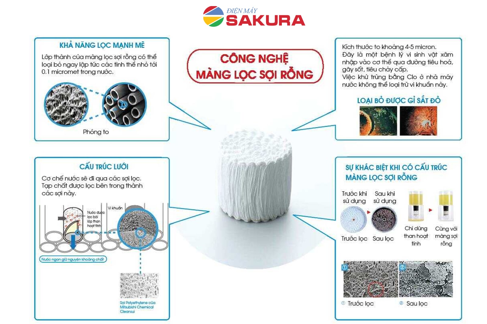 Công nghệ màng sợi rỗng tân tiến nhất trong máy lọc nước ion kiềm Fuji Smart k8 slim