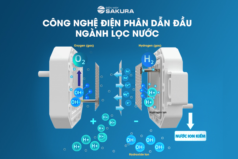 Công nghệ điện phân máy lọc nước ion kiềm Kangen