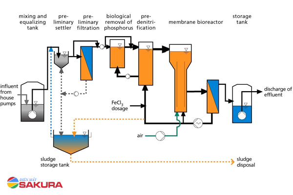 Bioreactor trong xử lý nước thải