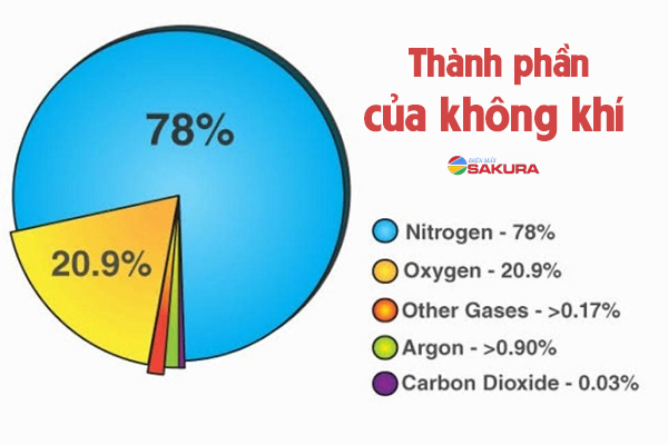 Thành phần của không khí