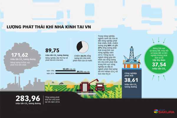 Thực trạng khí nhà kính tại Việt Nam