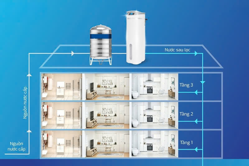 Giải pháp lọc tổng trung tâm cao cấp cho biệt thự, villa